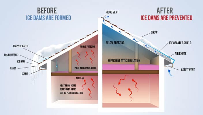 how ice dams are prevented